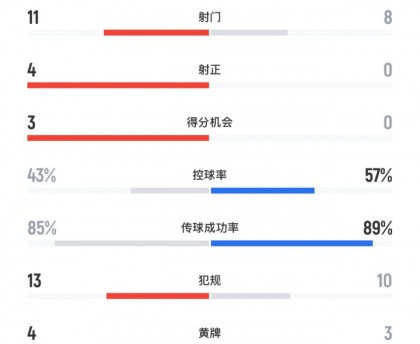梅西缺阵！阿根廷全场0射正0得分机会，头名出线但以失利收官